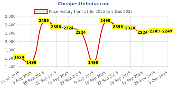 myntra.com SIMON CARTER LONDON Men Slim Fit Shorts simon carter london Price History Graph from 11 Jul 2025 to 4 Dec 2025