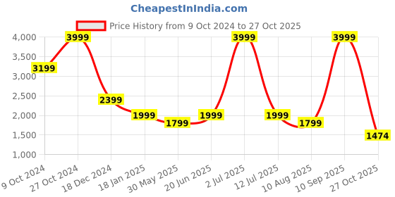myntra.com SIMON CARTER LONDON Men Slim Fit Trousers simon carter london Price History Graph from 9 Oct 2024 to 27 Oct 2025