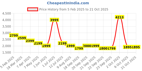 myntra.com SIMON CARTER LONDON Men Slim Fit Trousers simon carter london Price History Graph from 5 Feb 2025 to 19 Oct 2025