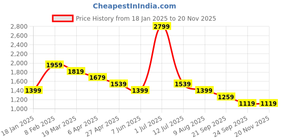 myntra.com SIMON CARTER LONDON Men Smart Slim Fit Mid-Rise Cotton Jogger Trousers simon carter london Price History Graph from 18 Jan 2025 to 18 Nov 2025