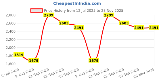 myntra.com SIMON CARTER LONDON Men Solid Slim Fit Mid-Rise Regular Shorts simon carter london Price History Graph from 12 Jul 2025 to 28 Nov 2025