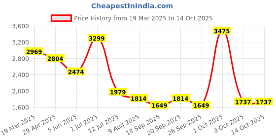 myntra.com SIMON CARTER LONDON Men Solid Trouser simon carter london Price History Graph from 19 Mar 2025 to 14 Oct 2025