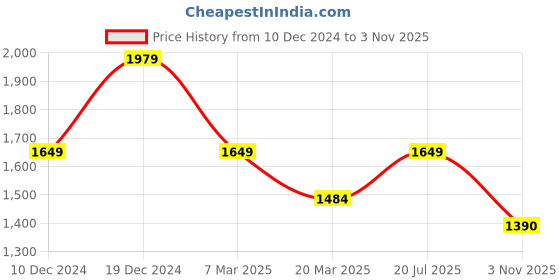 myntra.com SIMON CARTER LONDON Men Spread Collar Abstract Printed Linen Casual Shirt simon carter london Price History Graph from 10 Dec 2024 to 3 Nov 2025
