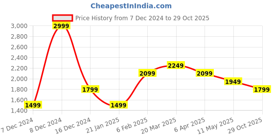 myntra.com SIMON CARTER LONDON Men Spread Collar Floral Printed Cotton Slim Fit Casual Shirt simon carter london Price History Graph from 7 Dec 2024 to 29 Oct 2025