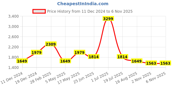 myntra.com SIMON CARTER LONDON Men Spread Collar Floral Printed Linen Casual Shirt simon carter london Price History Graph from 11 Dec 2024 to 6 Nov 2025