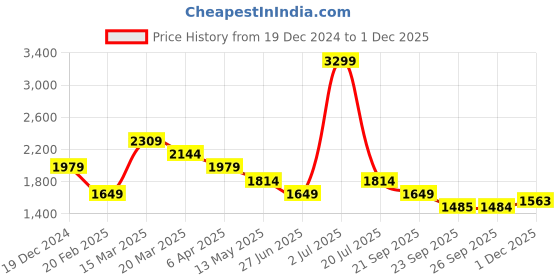 myntra.com SIMON CARTER LONDON Men Spread Collar Floral Printed Linen Casual Shirt simon carter london Price History Graph from 19 Dec 2024 to 1 Dec 2025