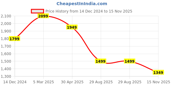 myntra.com SIMON CARTER LONDON Men Spread Collar Grid Tattersall Checked Cotton Slim Fit Casual Shirt simon carter london Price History Graph from 14 Dec 2024 to 15 Nov 2025