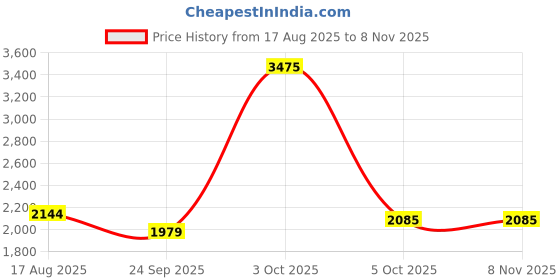 myntra.com SIMON CARTER LONDON Men Spread Collar Solid Casual Shirt simon carter london Price History Graph from 17 Aug 2025 to 7 Nov 2025