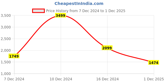 myntra.com SIMON CARTER LONDON Men Spread Collar Striped Cotton Slim Fit Casual Shirt simon carter london Price History Graph from 7 Dec 2024 to 1 Dec 2025