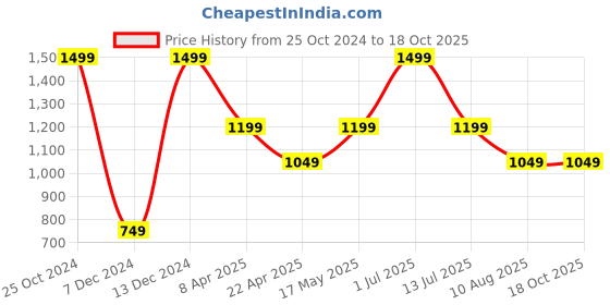 myntra.com SIMON CARTER LONDON Men Striped Leather Belt simon carter london Price History Graph from 25 Oct 2024 to 18 Oct 2025