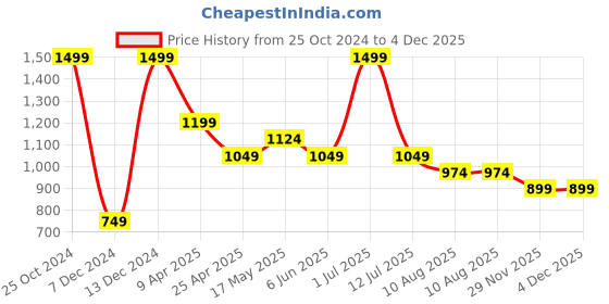 myntra.com SIMON CARTER LONDON Men Striped Leather Belt simon carter london Price History Graph from 25 Oct 2024 to 3 Dec 2025
