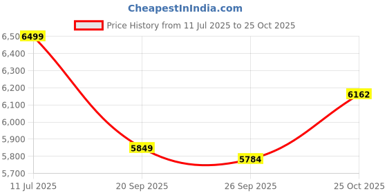 myntra.com SIMON CARTER LONDON Men Tailored Jacket simon carter london Price History Graph from 11 Jul 2025 to 25 Oct 2025