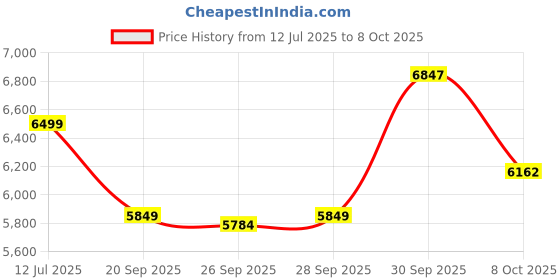 myntra.com SIMON CARTER LONDON Men Tailored Jacket simon carter london Price History Graph from 12 Jul 2025 to 8 Oct 2025