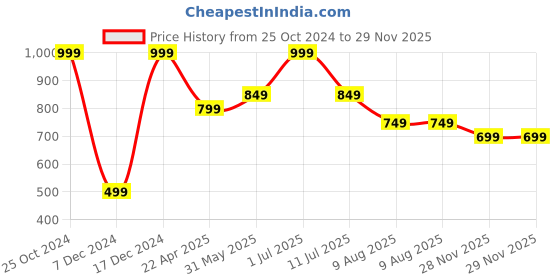 myntra.com SIMON CARTER LONDON Men Textured Genuine Leather Belt simon carter london Price History Graph from 25 Oct 2024 to 28 Nov 2025