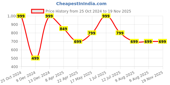 myntra.com SIMON CARTER LONDON Men Textured Genuine Leather Belt simon carter london Price History Graph from 25 Oct 2024 to 18 Nov 2025