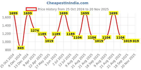 myntra.com SIMON CARTER LONDON Men Textured Leather Belt simon carter london Price History Graph from 25 Oct 2024 to 20 Nov 2025