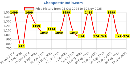myntra.com SIMON CARTER LONDON Men Textured Leather Belt simon carter london Price History Graph from 25 Oct 2024 to 18 Nov 2025