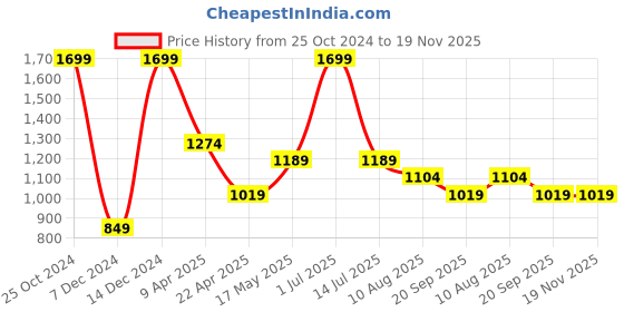 myntra.com SIMON CARTER LONDON Men Textured Leather Belt simon carter london Price History Graph from 25 Oct 2024 to 19 Nov 2025