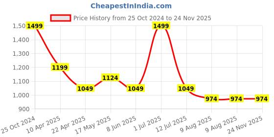myntra.com SIMON CARTER LONDON Men Textured Leather Belt simon carter london Price History Graph from 25 Oct 2024 to 24 Nov 2025