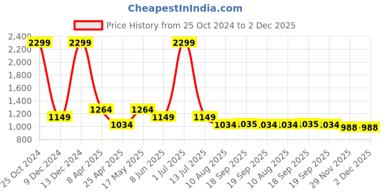 myntra.com SIMON CARTER LONDON Men Textured Leather Formal Belt simon carter london Price History Graph from 25 Oct 2024 to 1 Dec 2025