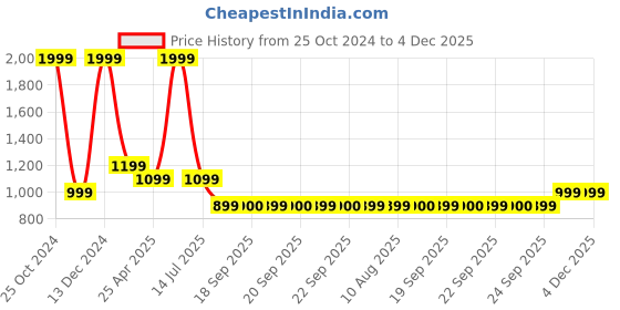 myntra.com SIMON CARTER LONDON Men Textured Leather Formal Belt simon carter london Price History Graph from 25 Oct 2024 to 4 Dec 2025