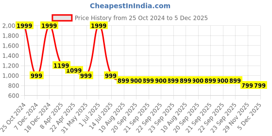 myntra.com SIMON CARTER LONDON Men Textured Leather Formal Belt simon carter london Price History Graph from 25 Oct 2024 to 5 Dec 2025