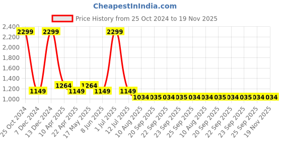 myntra.com SIMON CARTER LONDON Men Textured Leather Reversible Formal Belt simon carter london Price History Graph from 25 Oct 2024 to 18 Nov 2025