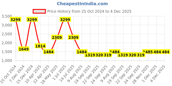 myntra.com SIMON CARTER LONDON Men Textured Leather Reversible Formal Belt simon carter london Price History Graph from 25 Oct 2024 to 1 Dec 2025
