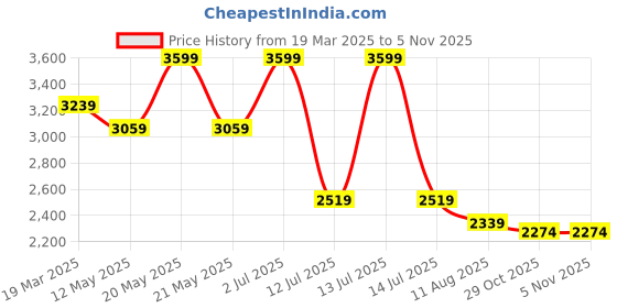 myntra.com SIMON CARTER LONDON Men Trousers simon carter london Price History Graph from 19 Mar 2025 to 3 Nov 2025