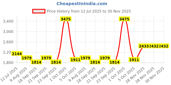 myntra.com SIMON CARTER LONDON Men Trousers simon carter london Price History Graph from 12 Jul 2025 to 30 Nov 2025