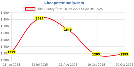 myntra.com SIMON CARTER LONDON Men White Regular Fit Striped Formal Shirt simon carter london Price History Graph from 18 Jan 2025 to 20 Oct 2025