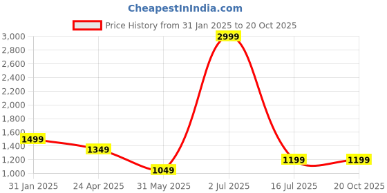 myntra.com SIMON CARTER LONDON Men White Slim Fit Printed Casual Shirt simon carter london Price History Graph from 31 Jan 2025 to 20 Oct 2025