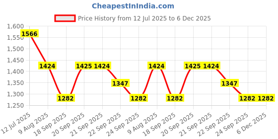myntra.com SIMON CARTER LONDON Men White Slim Fit Printed Formal Shirt simon carter london Price History Graph from 12 Jul 2025 to 5 Dec 2025