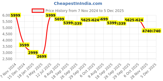 myntra.com SIMON CARTER LONDON Mock Collar Padded Jacket simon carter london Price History Graph from 7 Nov 2024 to 5 Dec 2025