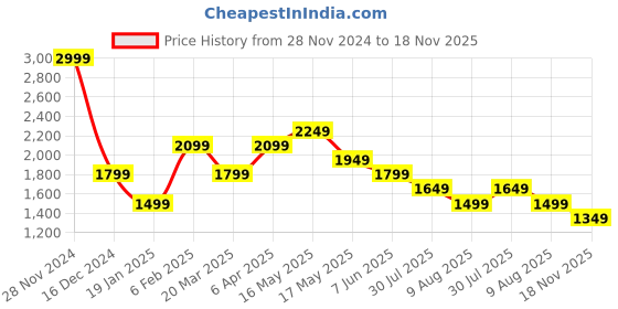 myntra.com SIMON CARTER LONDON Opaque Casual Shirt simon carter london Price History Graph from 28 Nov 2024 to 18 Nov 2025