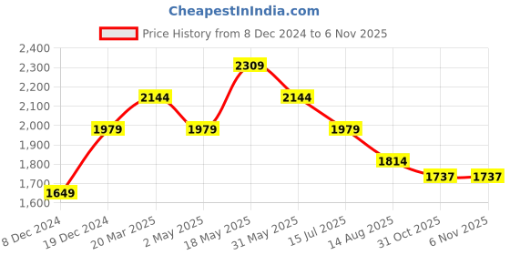 myntra.com SIMON CARTER LONDON Opaque Conversational Printed Cotton Casual Shirt simon carter london Price History Graph from 8 Dec 2024 to 5 Nov 2025