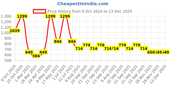 myntra.com SIMON CARTER LONDON Pack Of 2 Men Navy Blue Pure Cotton Boxers simon carter london Price History Graph from 9 Oct 2024 to 13 Dec 2025