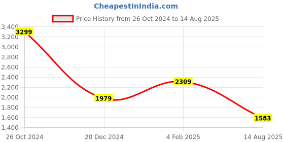 myntra.com SIMON CARTER LONDON Polo Collar Slim Fit T-shirt simon carter london Price History Graph from 26 Oct 2024 to 14 Aug 2025