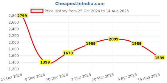 myntra.com SIMON CARTER LONDON Polo Collar Slim Fit T-shirt simon carter london Price History Graph from 25 Oct 2024 to 14 Aug 2025