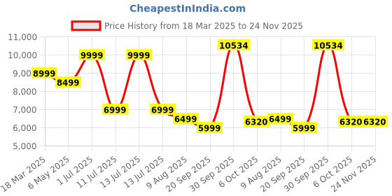 myntra.com SIMON CARTER LONDON Printed Pure Cotton Single-Breasted Blazer simon carter london Price History Graph from 18 Mar 2025 to 23 Nov 2025