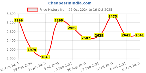 myntra.com SIMON CARTER LONDON Printed Round Neck Sweatshirt simon carter london Price History Graph from 26 Oct 2024 to 16 Oct 2025