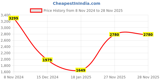 myntra.com SIMON CARTER LONDON Round Neck Printed Cotton Sweatshirt simon carter london Price History Graph from 8 Nov 2024 to 27 Nov 2025