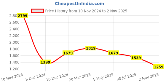 myntra.com SIMON CARTER LONDON Short Sleeves Button-Down Collar Cotton Opaque Striped Casual Shirt simon carter london Price History Graph from 10 Nov 2024 to 2 Nov 2025