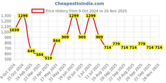 myntra.com simon carter london Simon Carter Men Pack of 2 Maroon Pure Cotton Boxer Shorts simon carter london Price History Graph from 9 Oct 2024 to 25 Nov 2025