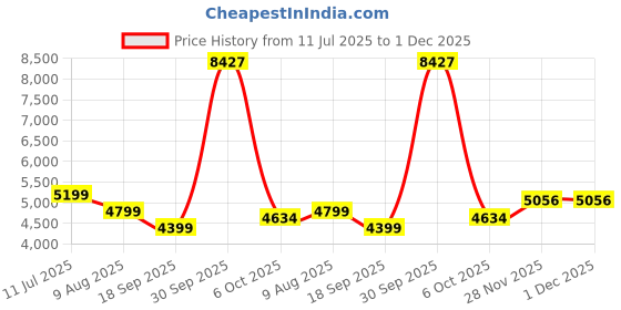myntra.com SIMON CARTER LONDON Single Breasted Slim-Fit Blazer simon carter london Price History Graph from 11 Jul 2025 to 30 Nov 2025