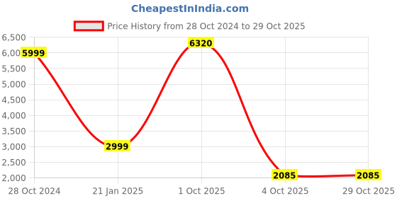 myntra.com SIMON CARTER LONDON Slim Fit Abstract Printed Opaque Pure Cotton Casual Shirt simon carter london Price History Graph from 28 Oct 2024 to 29 Oct 2025