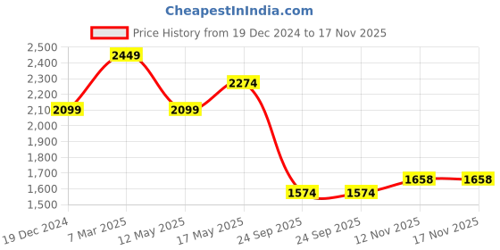 myntra.com SIMON CARTER LONDON Slim Fit Conversational Printed Long Sleeves Cotton Casual Shirt simon carter london Price History Graph from 19 Dec 2024 to 16 Nov 2025