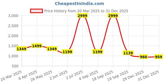 myntra.com SIMON CARTER LONDON Slim Fit Conversational Printed Pure Cotton Casual Shirt simon carter london Price History Graph from 20 Mar 2025 to 31 Dec 2025