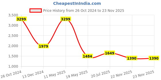 myntra.com SIMON CARTER LONDON Slim Fit Faded Abstract Printed Spread Collar Casual Shirt simon carter london Price History Graph from 26 Oct 2024 to 23 Nov 2025