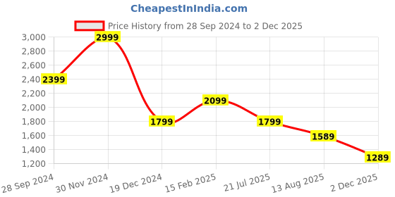 myntra.com SIMON CARTER LONDON Slim Fit Floral Printed Opaque Cotton Casual Shirt simon carter london Price History Graph from 28 Sep 2024 to 2 Dec 2025